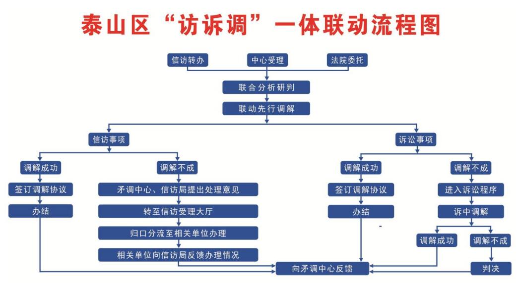 构建“1+3”工作体系  探索矛调工作实质性化解新路径